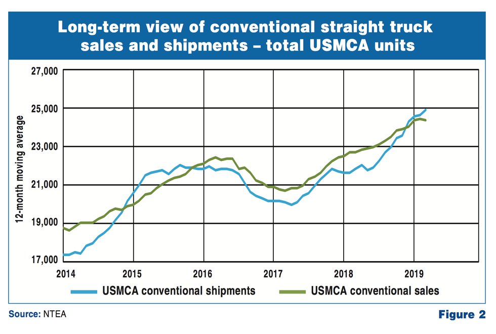 Conventional chassis sales rise 5.7% - servicetruckmagazine.com